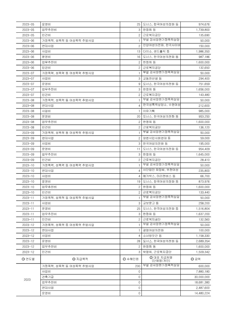 [서울강서양천]2023_연간기부금모금액및활용실적명세서_2.jpg